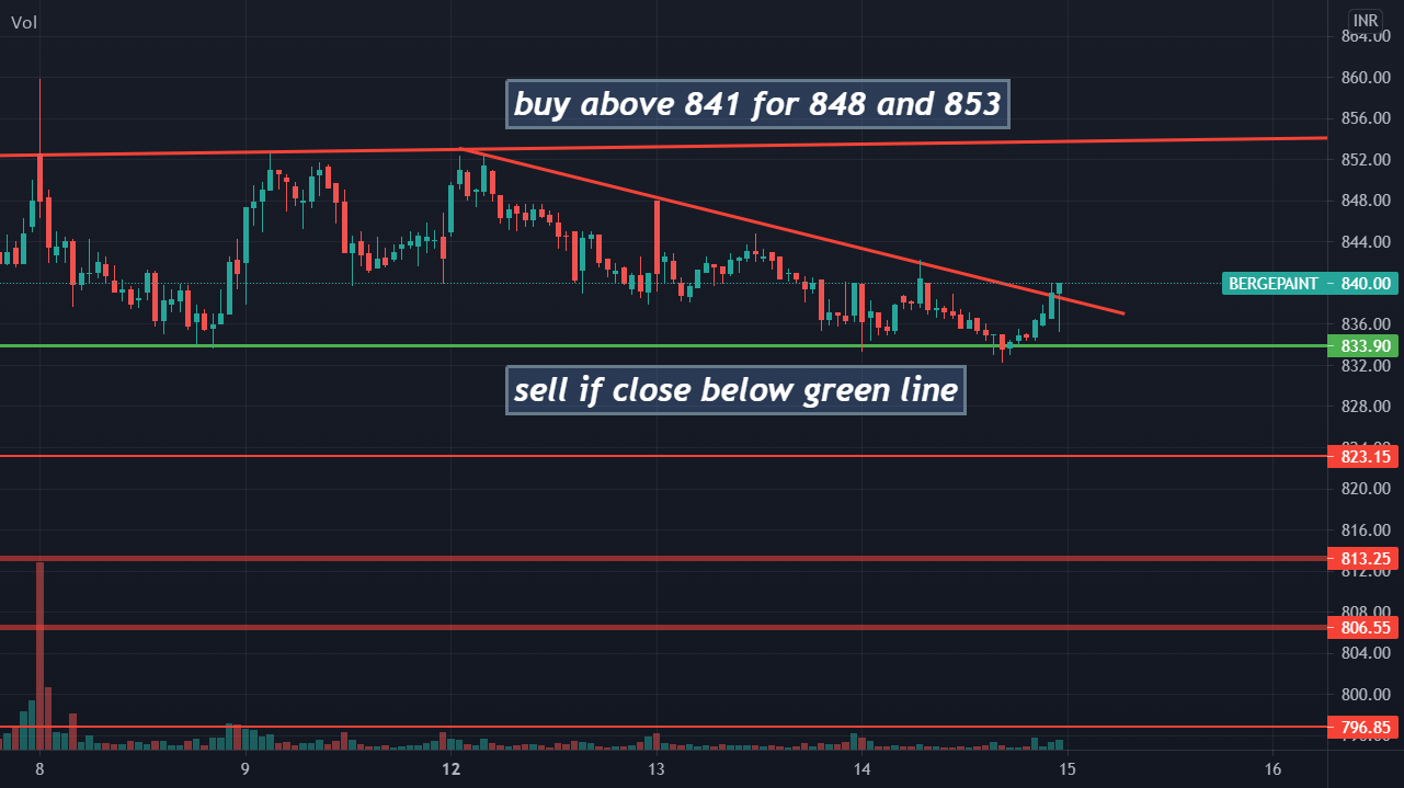 Berger Paints chart analysis for NSEBERGEPAINT by TRADINGENGINEER143