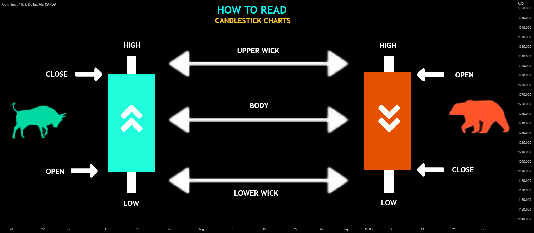 A Beginner's Guide to Candlestick Charts for OANDAXAUUSD by
