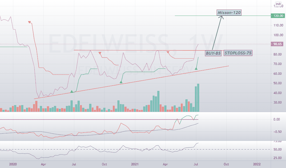 EDELWEISS Stock Price and Chart — NSEEDELWEISS — TradingView — India