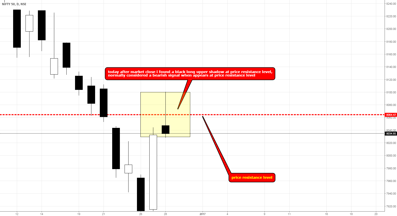 nifty and candlestick pattern for NSENIFTY by dr_professor_nifty