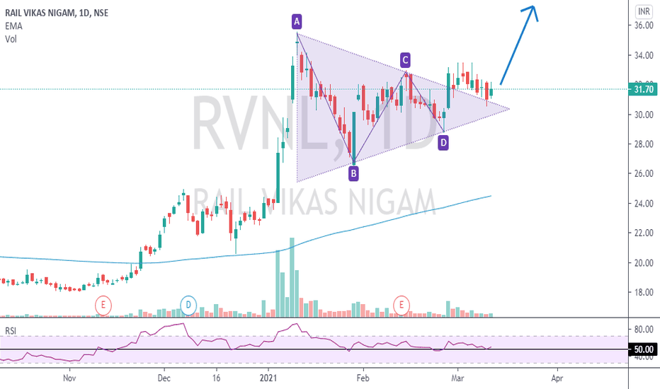 RVNL Stock Price and Chart — NSERVNL — TradingView