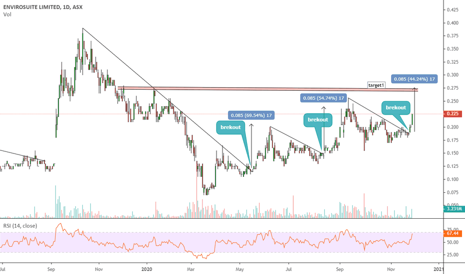 EVS Stock Price and Chart — ASXEVS — TradingView