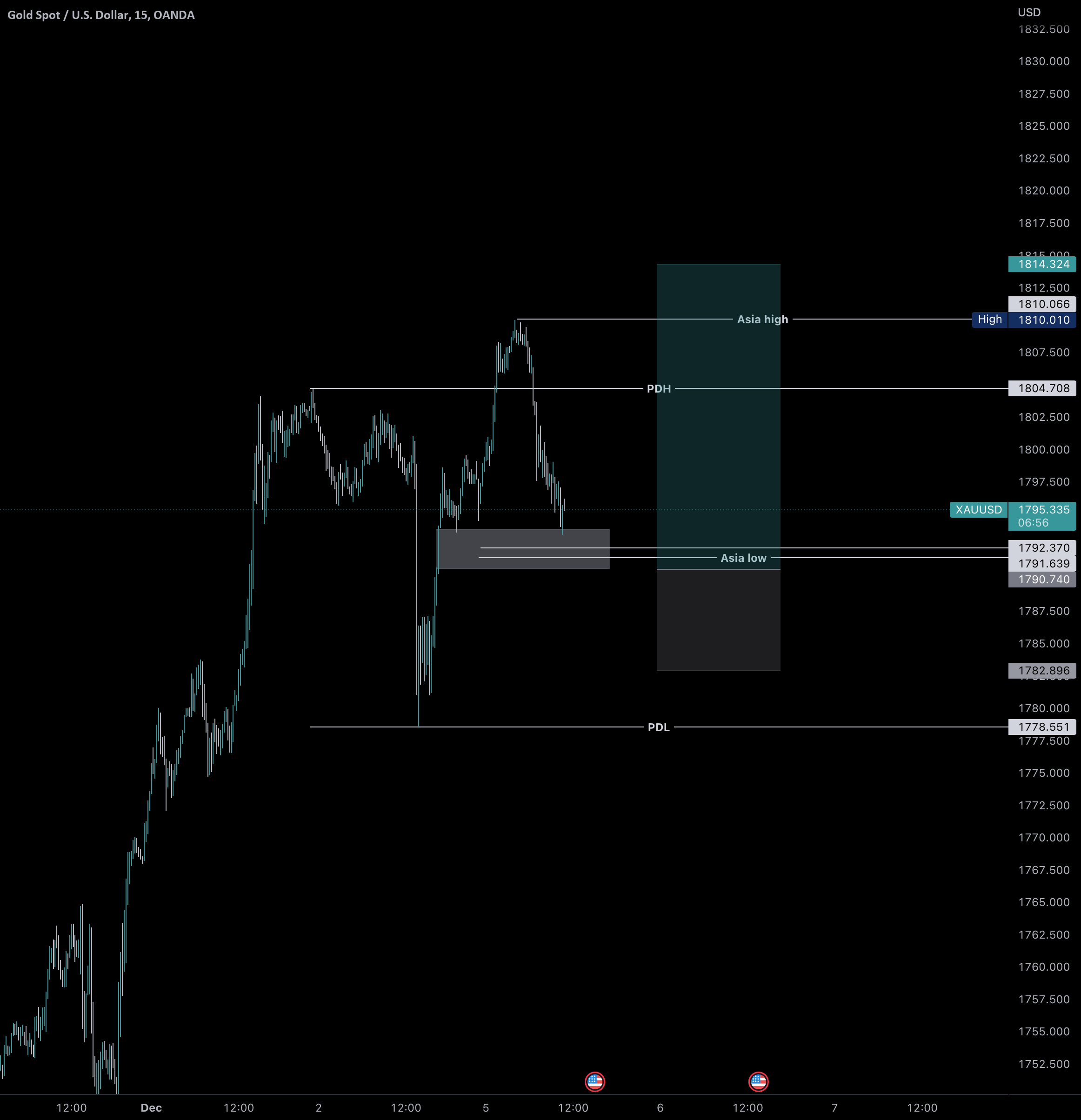 XAUUSD trade setup for OANDAXAUUSD by LuxForex — TradingView
