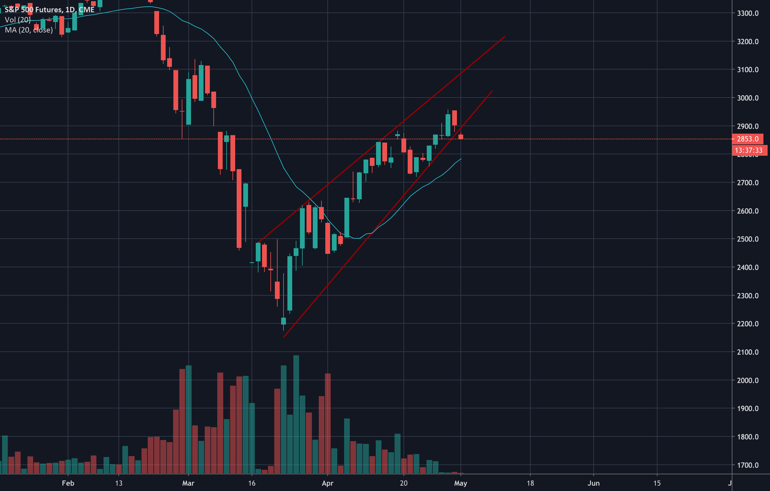 ชาร์ต S&P 500 E-Mini Futures — ราคา ES Futures — TradingView