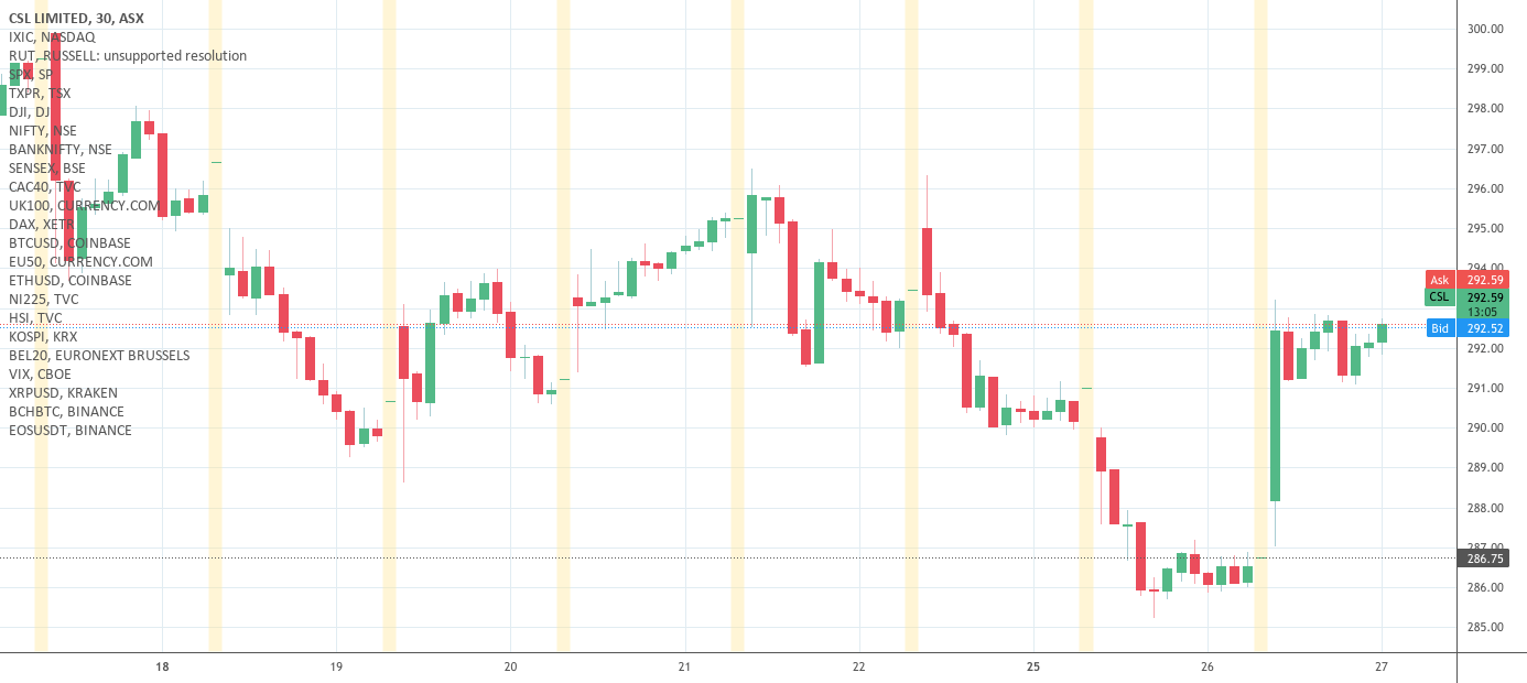 CSL Australia for ASXCSL by Sunstorminvest — TradingView