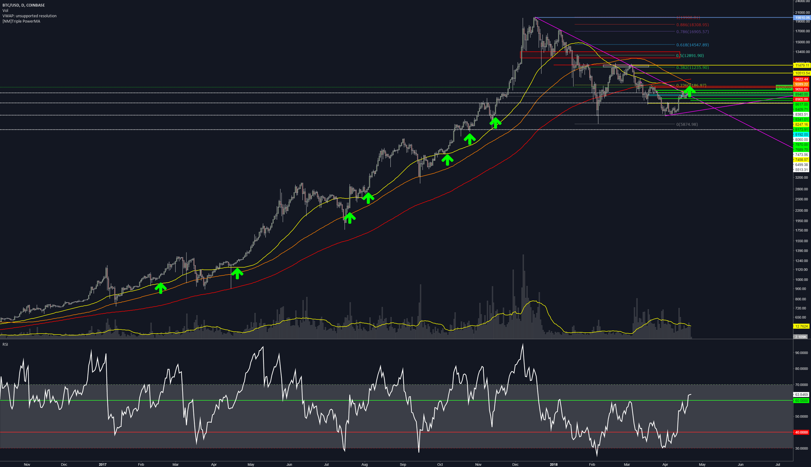 Live stock, index, futures, Forex and Bitcoin charts on TradingView