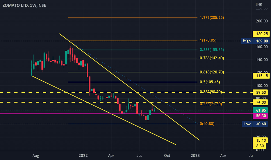 zomato stock price nse Clothed With Authority Online Diary Photo Gallery