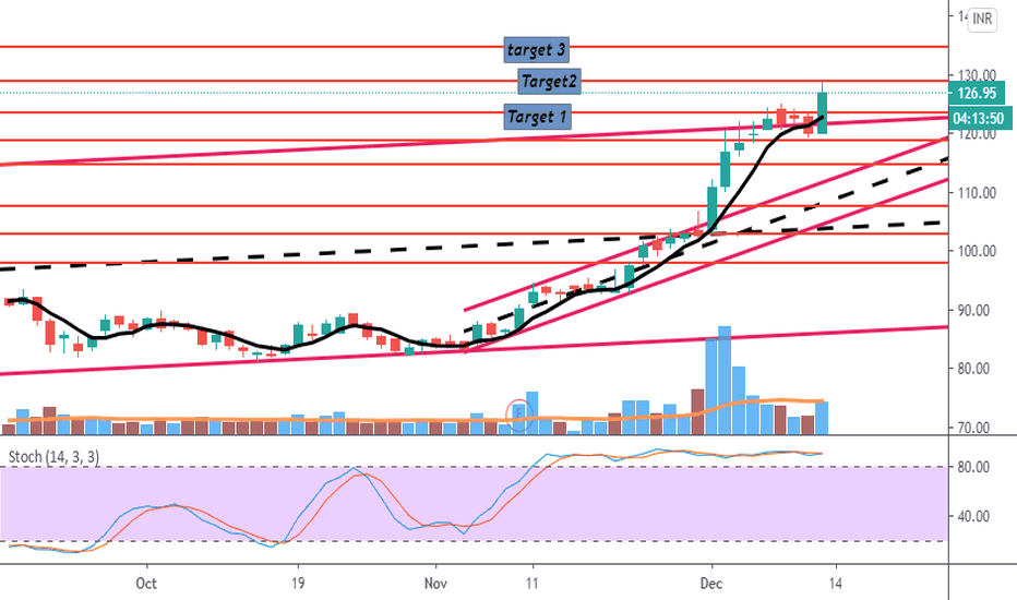 GAIL Stock Price and Chart — NSEGAIL — TradingView — India
