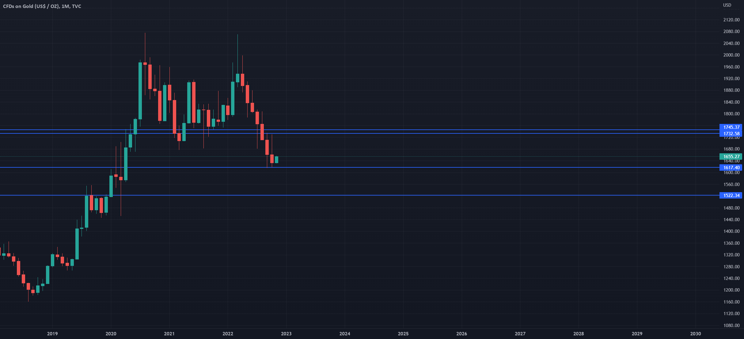 GOLD Monthly Forecast Movements 130 November 2022 for TVCGOLD by