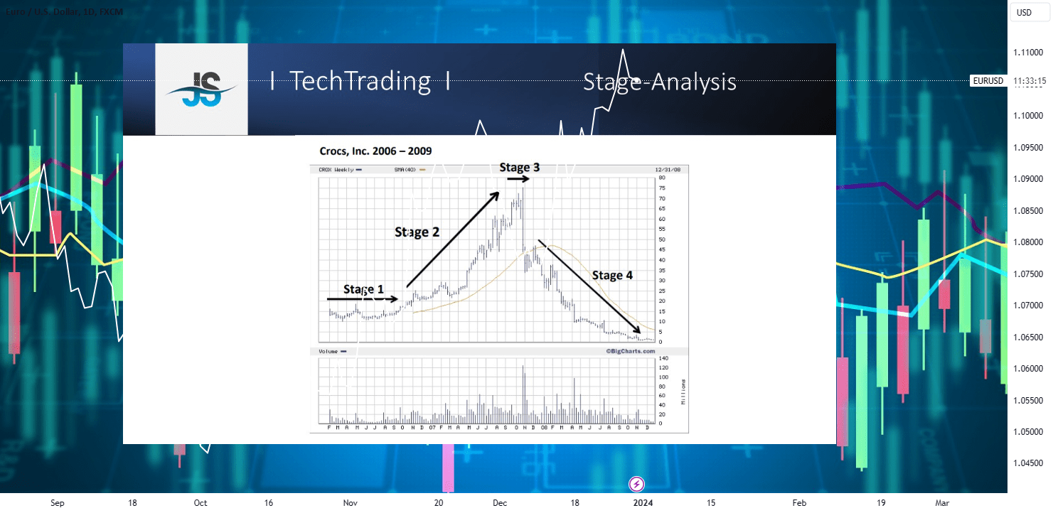 Mastering Stage Analysis A Key to Successful Swing Trading for FXEURUSD by JS_TechTrading