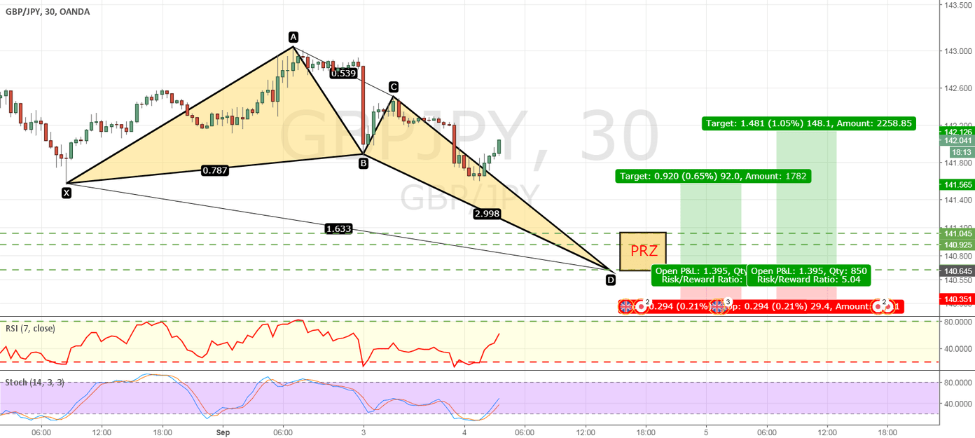 Potential harmonic deep bullish crab pattern for OANDAGBPJPY by