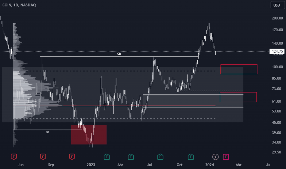 Ideas de trading Coinbase Global NASDAQCOIN — TradingView
