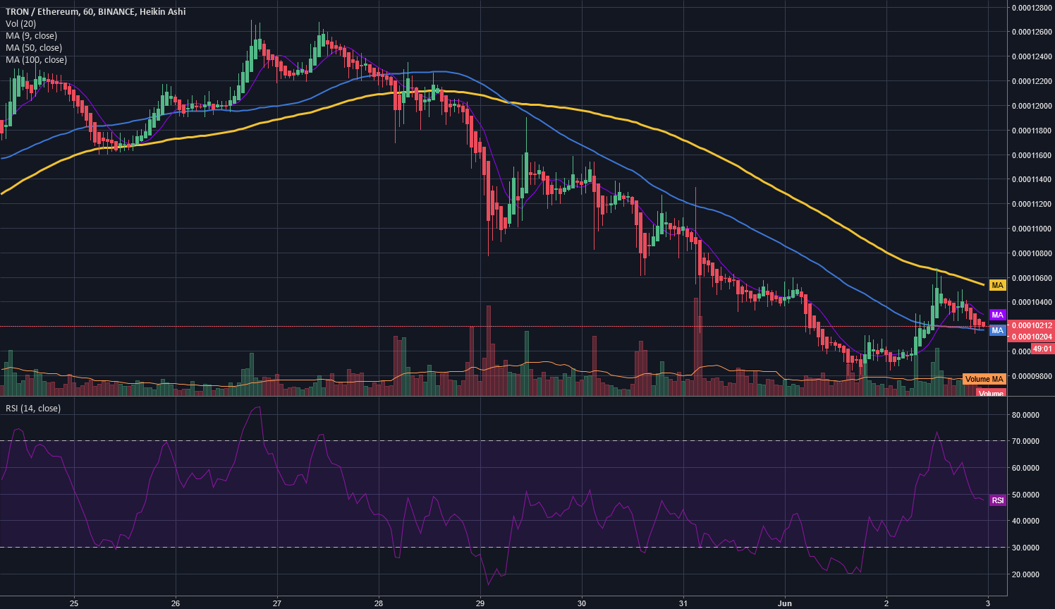 TradingView Best Indicators [My Top 6 Indicators] Charting.