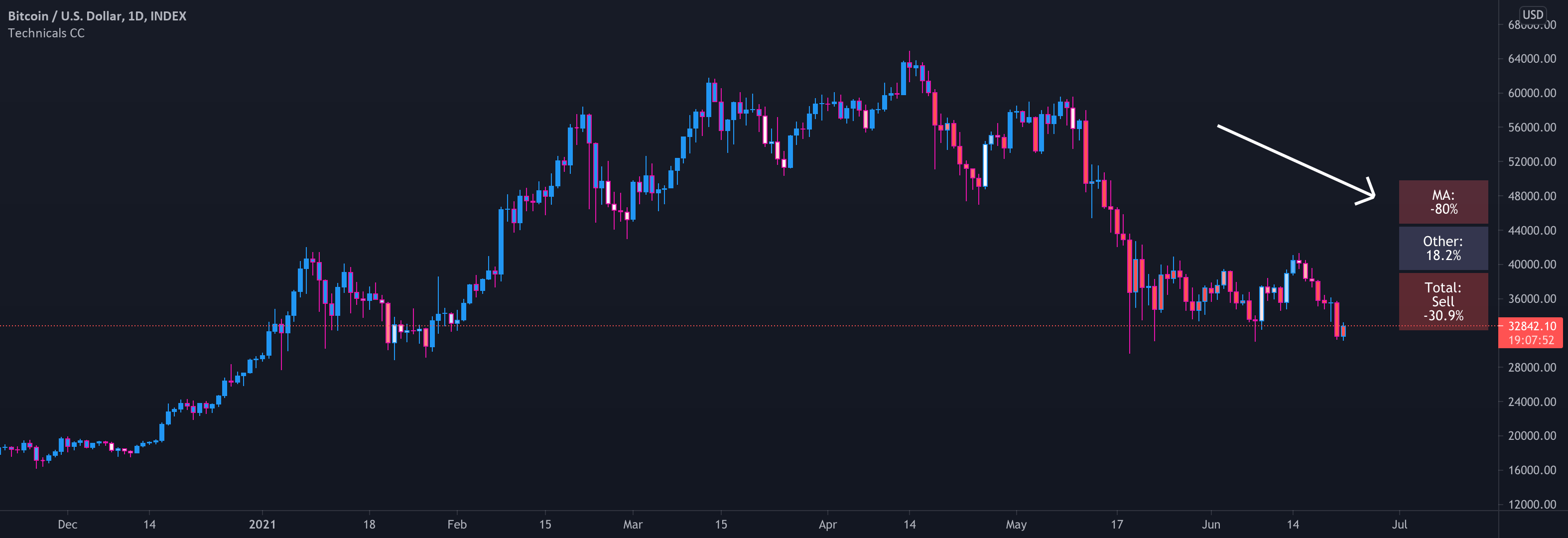 Technical Ratings Colored Candles — Indicator by veryfid — TradingView