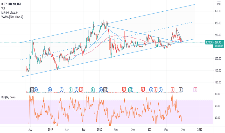 RITES Stock Price and Chart — NSERITES — TradingView — India