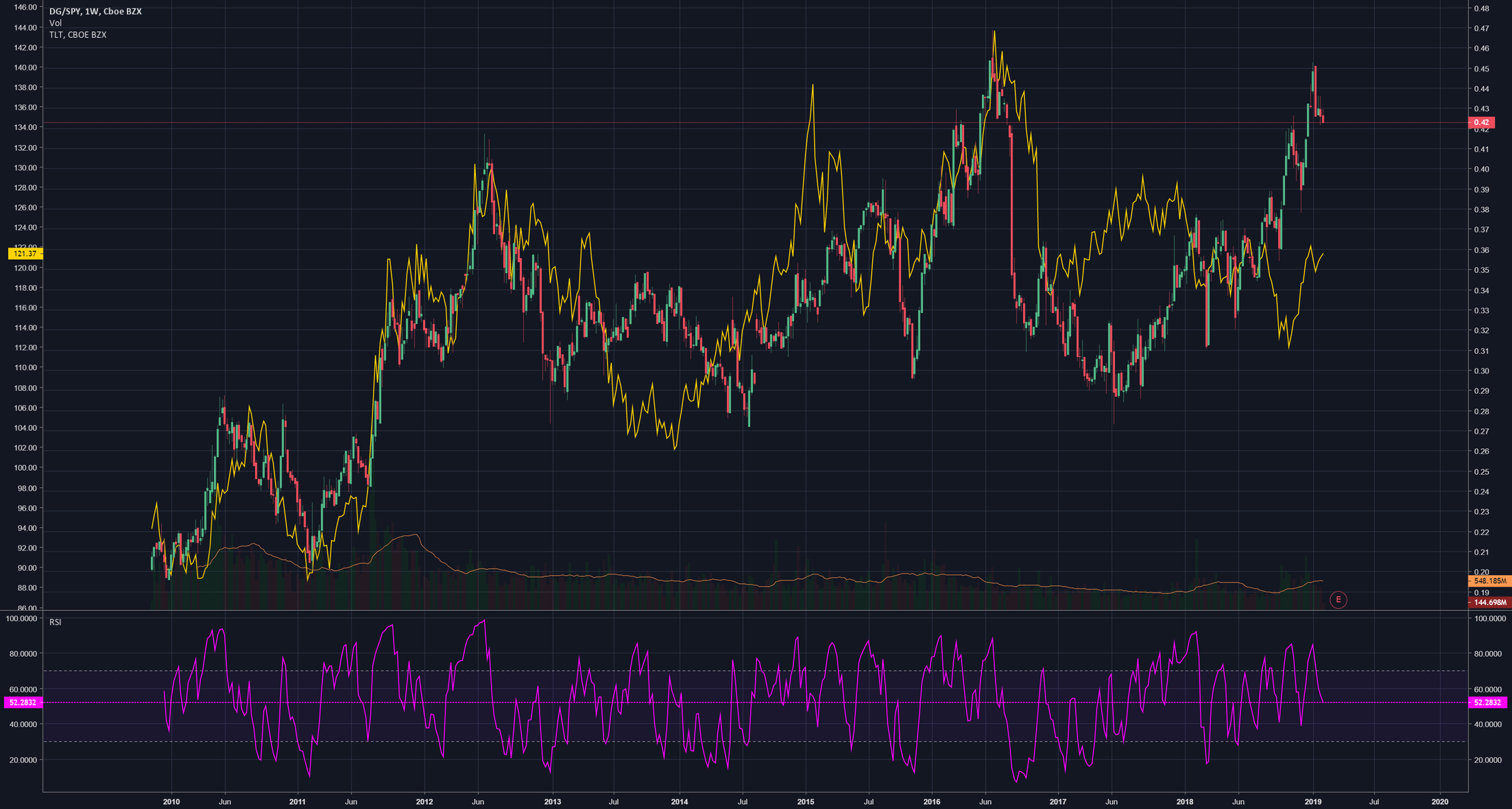 DG stock is highly correlated with bonds for NYSEDG by quixilver