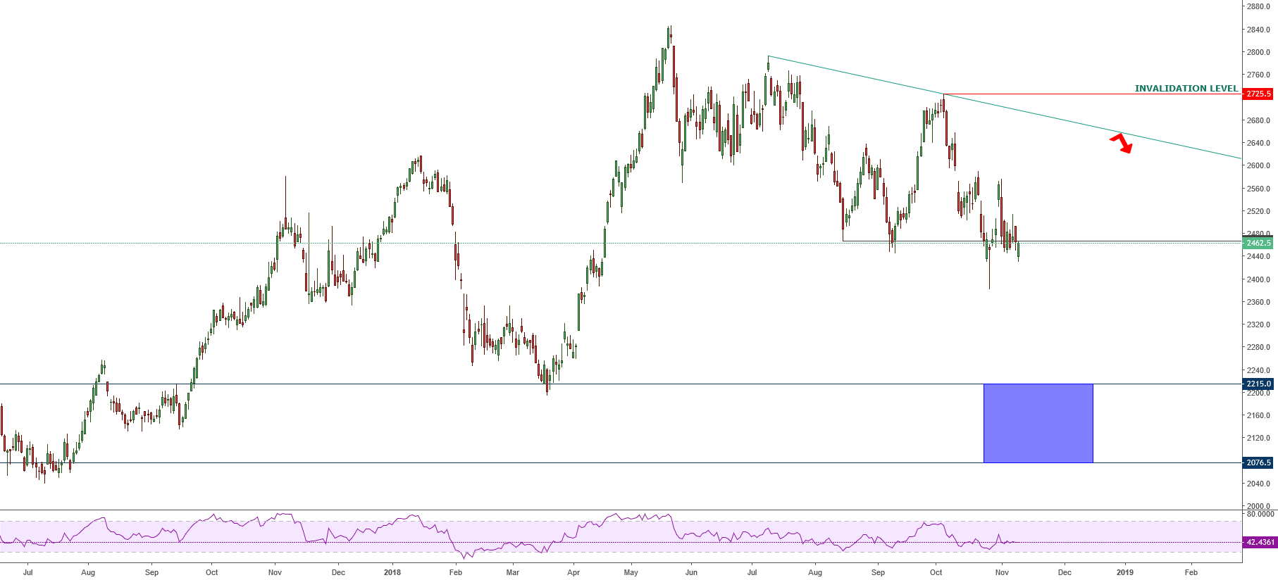 How to create a stocks portfolio (RDSB Chart) for LSERDSB by Eddy_VH