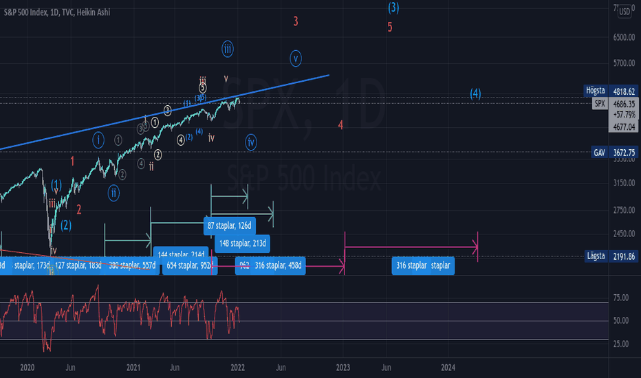 utdelning astra zeneca 2023 Indexdiagram Och Kursdata För Spx — Tradingview