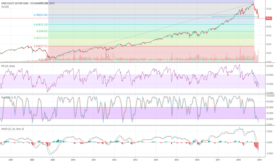 XLK Stock Price and Chart — AMEXXLK — TradingView