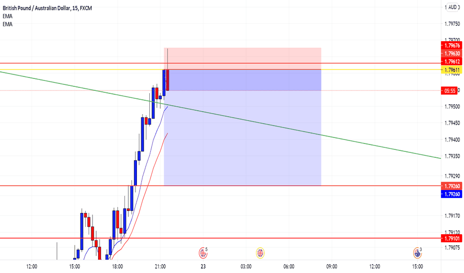 Papertrade — TradingView