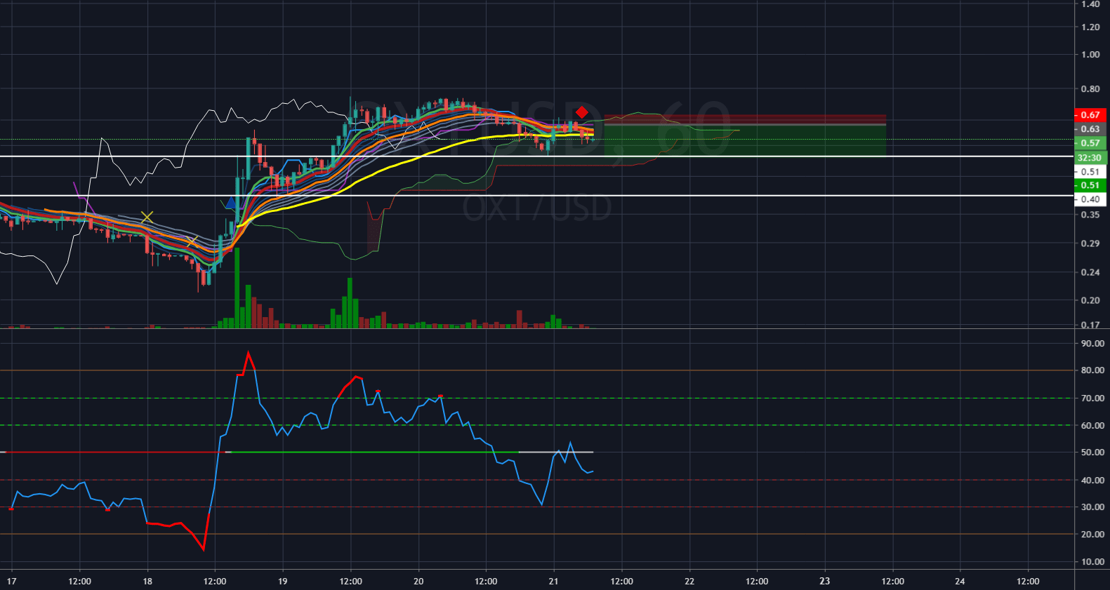 Oxt Crypto Price Orchid Crypto Price Prediction 2021