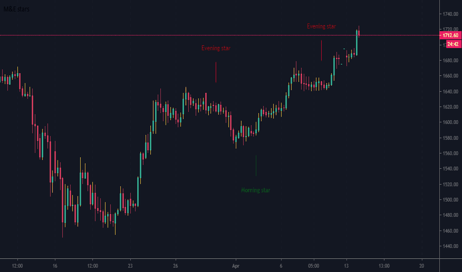 Evening Star — Trend Analysis — Indicators and Signals — TradingView