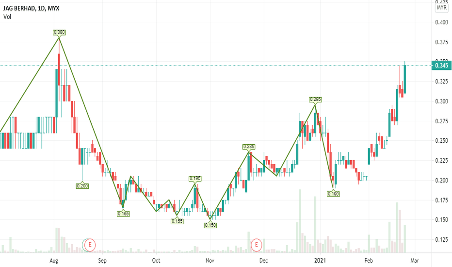 JAG Stock Price and Chart — MYXJAG — TradingView