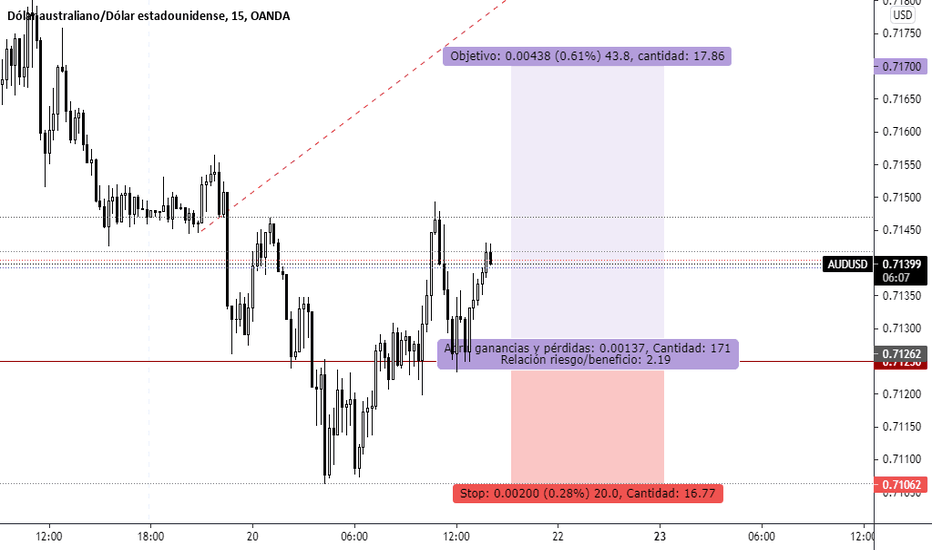 Grafico AUD USD Cambio AUD/USD — TradingView