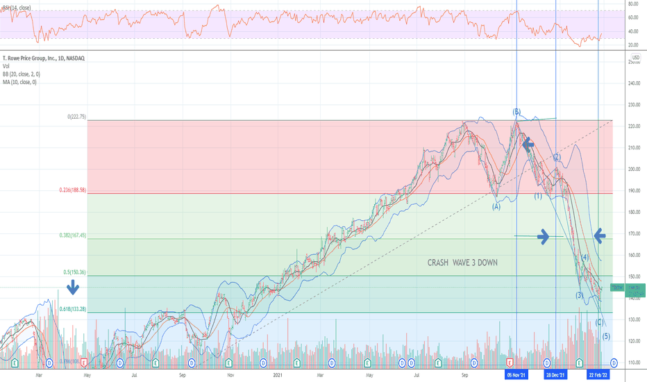 TROW Stock Price and Chart — NASDAQTROW — TradingView