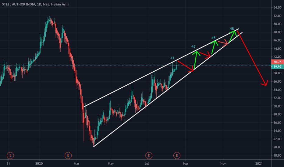SAIL Stock Price and Chart — NSESAIL — TradingView — India
