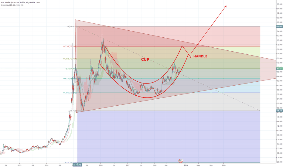 USD RUB Chart Dollar Ruble Rate — TradingView