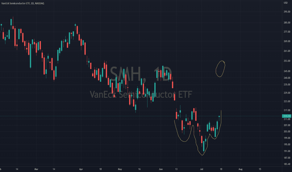 SMH Stock Fund Price and Chart — NASDAQSMH — TradingView