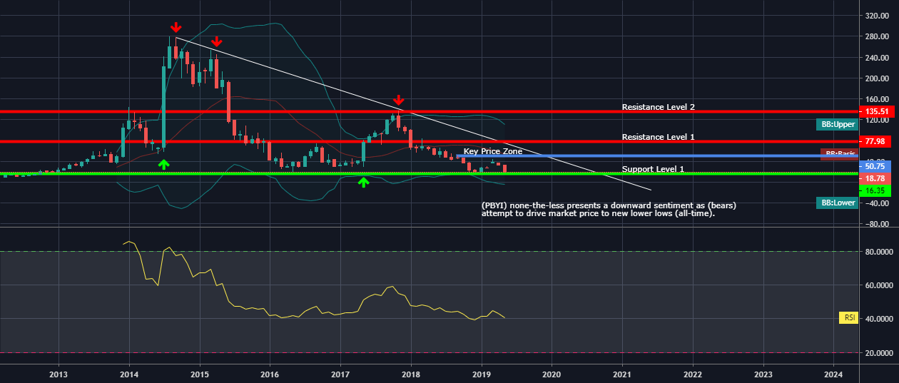 Screener multiple indicators by time intervals : TradingView