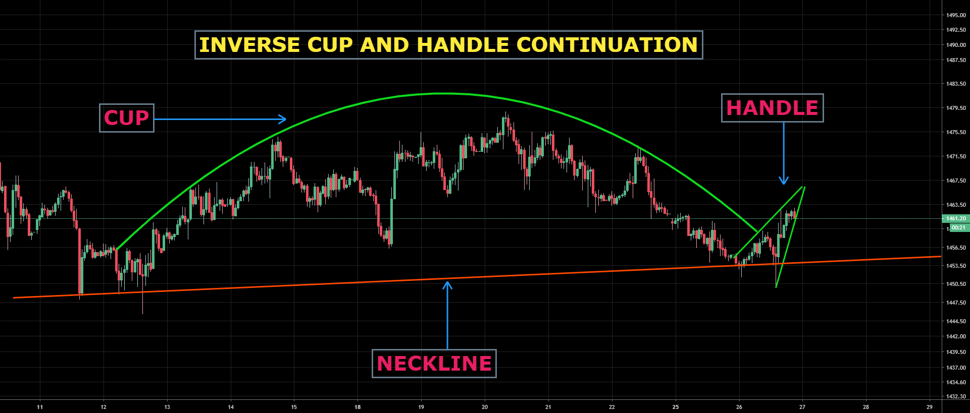 GOLD Possible Inverse Cup and Handle Continuation pattern... for TVC