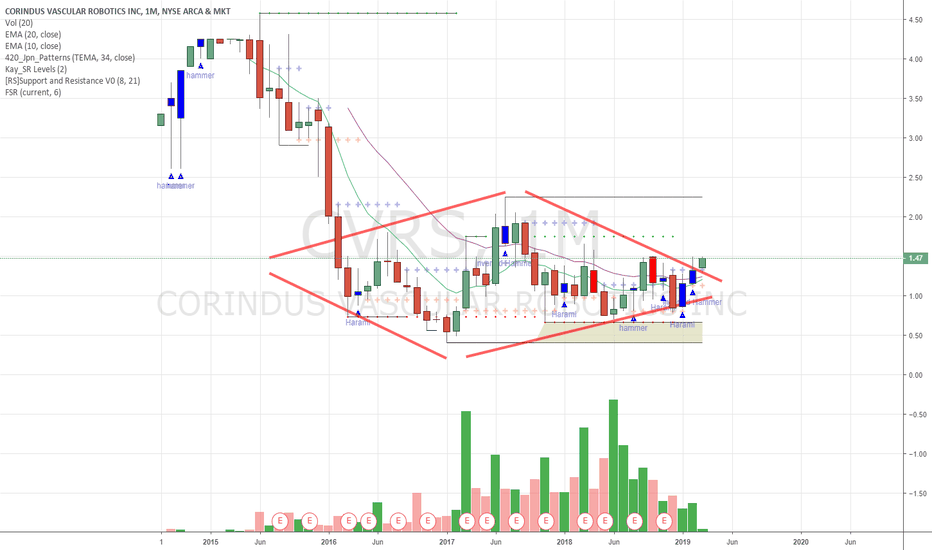 CVR Stock Price and Chart — AMEXCVR — TradingView