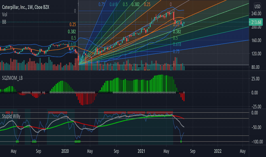 CAT Stock Price and Chart — NYSECAT — TradingView