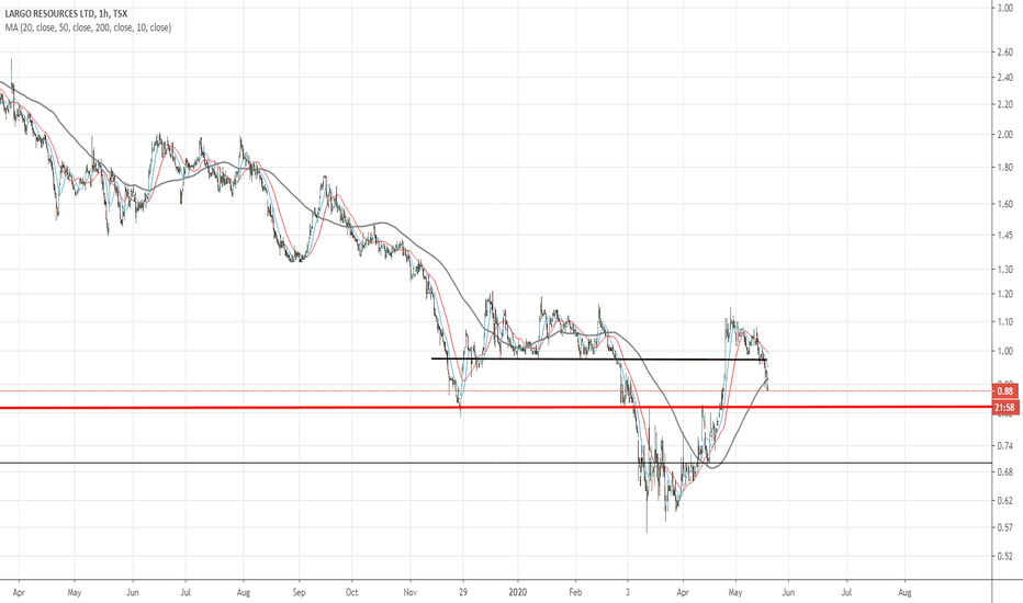 LGO Stock Price and Chart — TSXLGO — TradingView