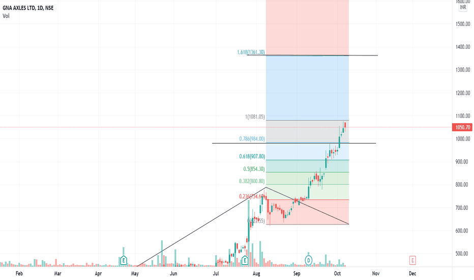 GNA Stock Price and Chart — NSEGNA — TradingView — India