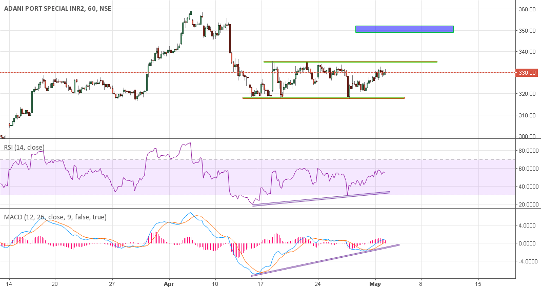 Adani Port for NSEADANIPORTS by Maahir29 — TradingView India