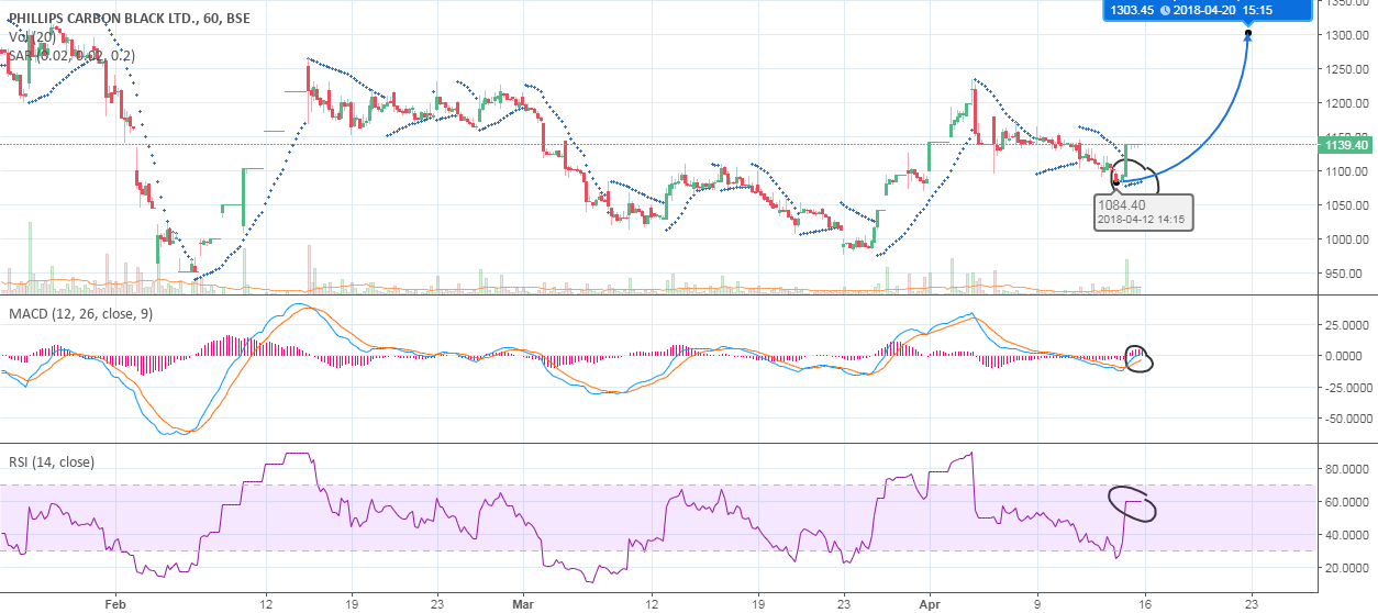 philipas carbon for BSEPHILIPCARB by girish8012 — TradingView India