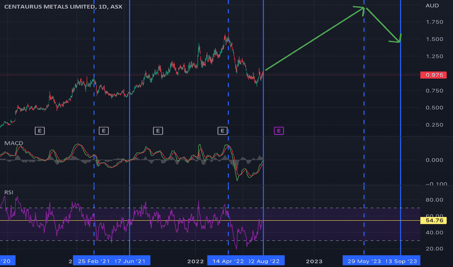 CTM Stock Price and Chart — ASXCTM — TradingView