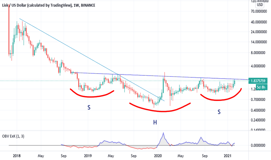 Ideas Search Results for "LSK" — TradingView