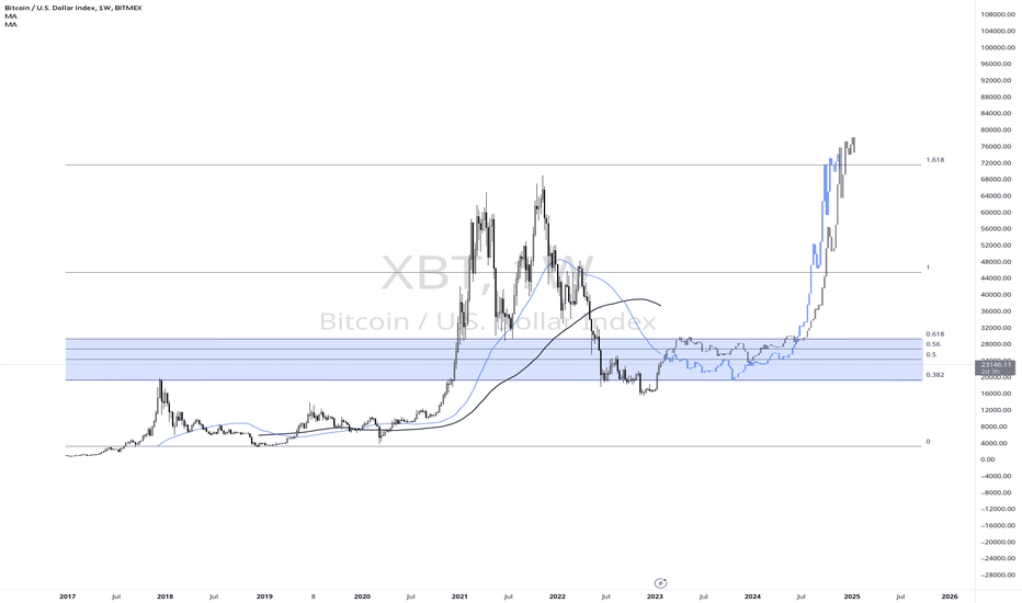 XBT — Bitcoin to US Dollar Index Price Chart — TradingView