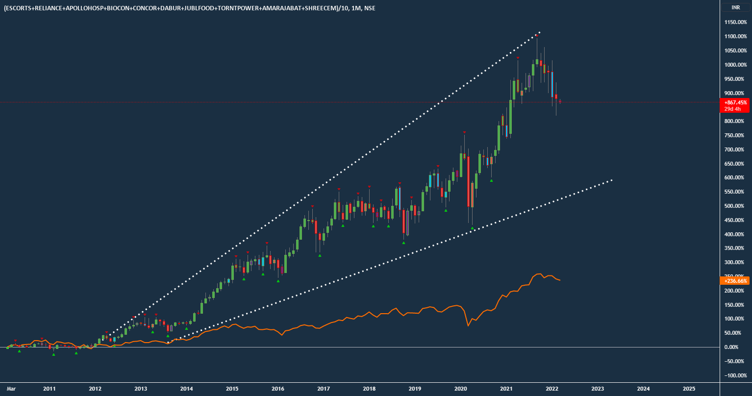 [Basket] Comparing NIFTY and set of 10 stocks for NSEESCORTS by Amit