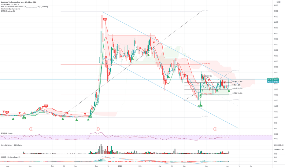 LAZR Stock Price and Chart — NASDAQLAZR — TradingView