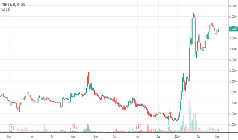 FNMA Stock Price and Chart — OTCFNMA — TradingView