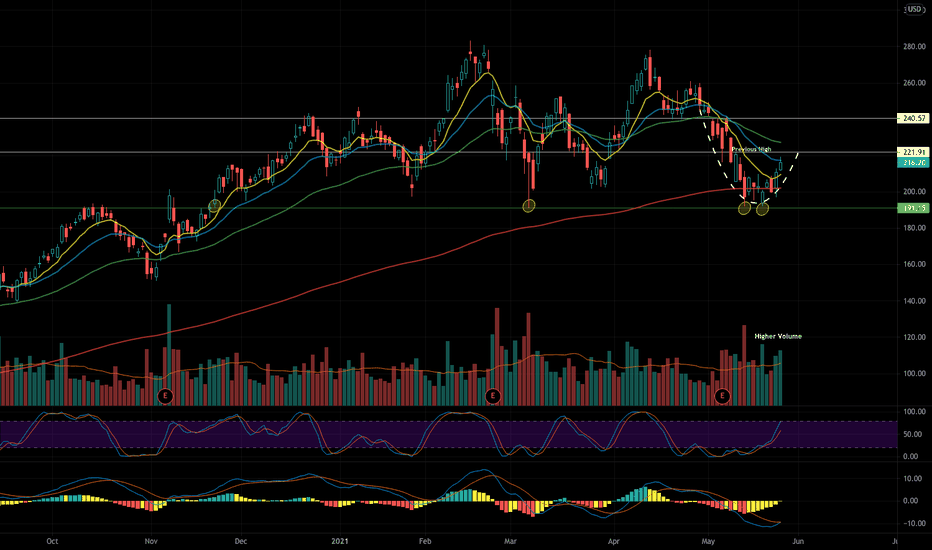 SQ Stock Price and Chart — NYSESQ — TradingView