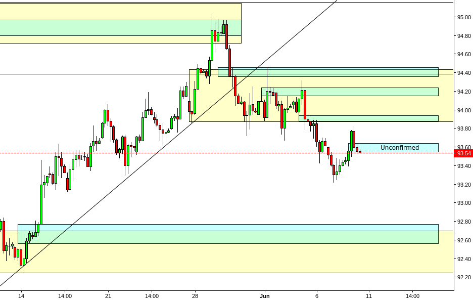 DXY 4HR Chart for TVCDXY by blazintradin — TradingView