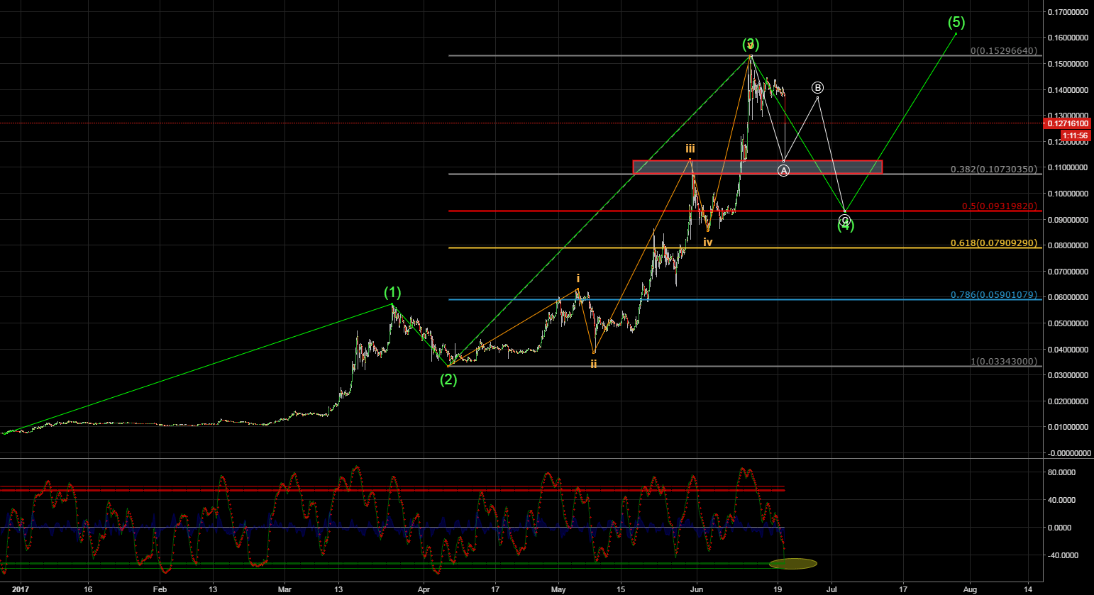 Bull trap or Bull crap..? for POLONIEXETHBTC by tradedevil — TradingView
