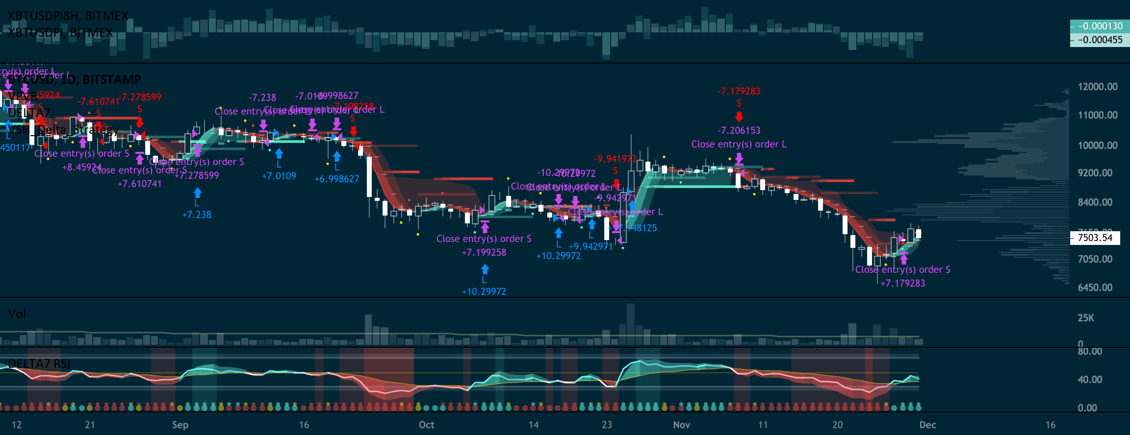 Using the Strategy Tester on TradingView to Evaluate a Strategy